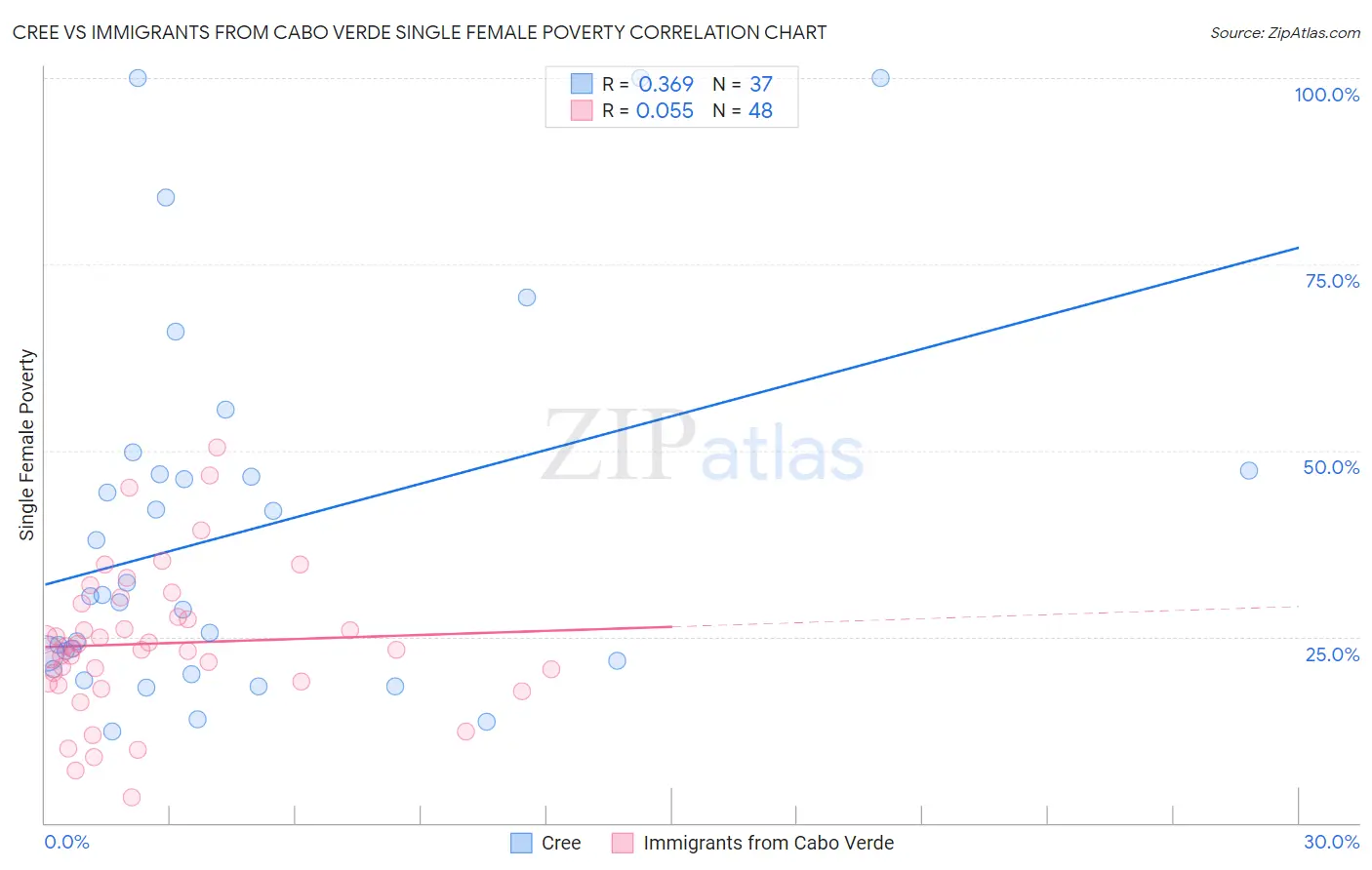 Cree vs Immigrants from Cabo Verde Single Female Poverty