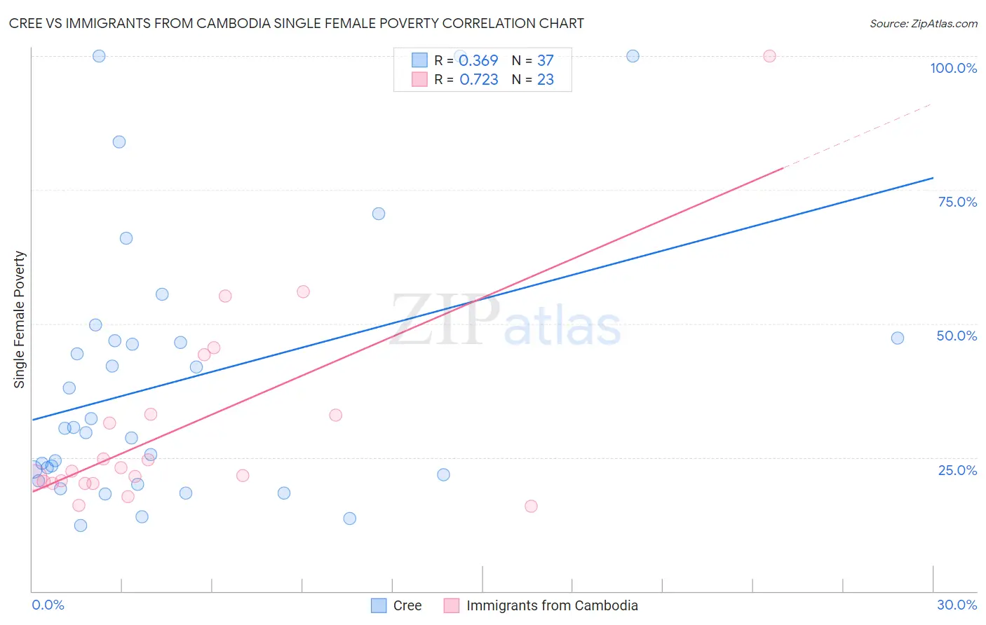 Cree vs Immigrants from Cambodia Single Female Poverty
