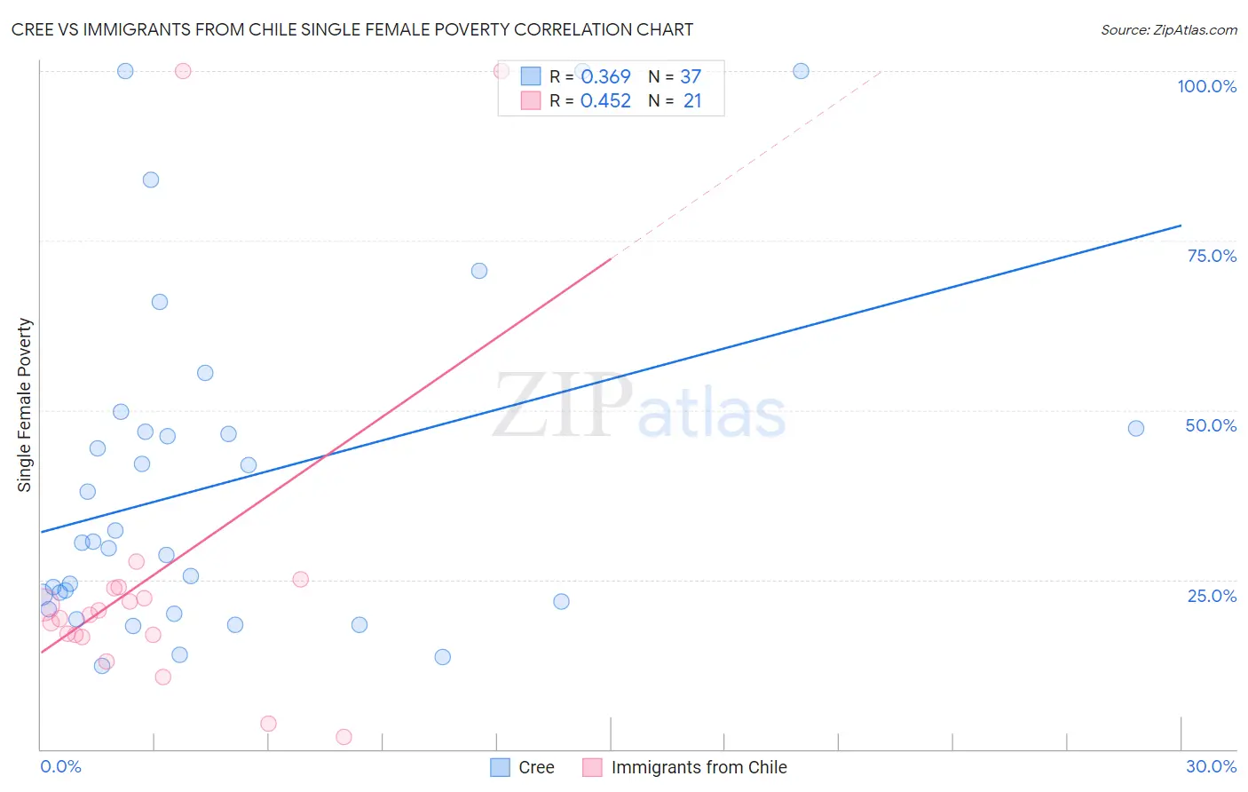 Cree vs Immigrants from Chile Single Female Poverty