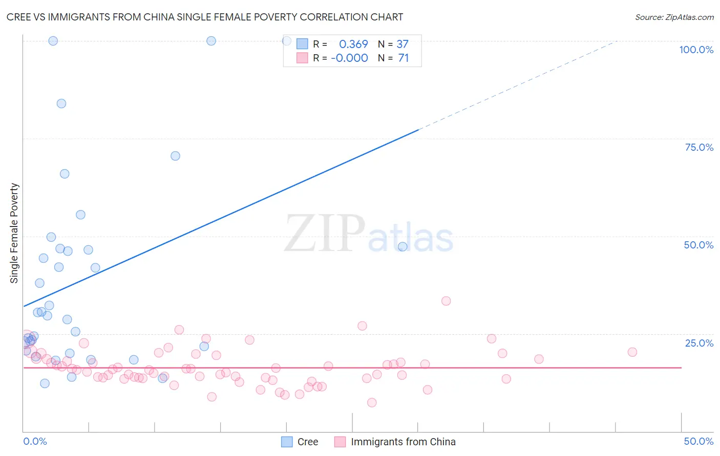 Cree vs Immigrants from China Single Female Poverty