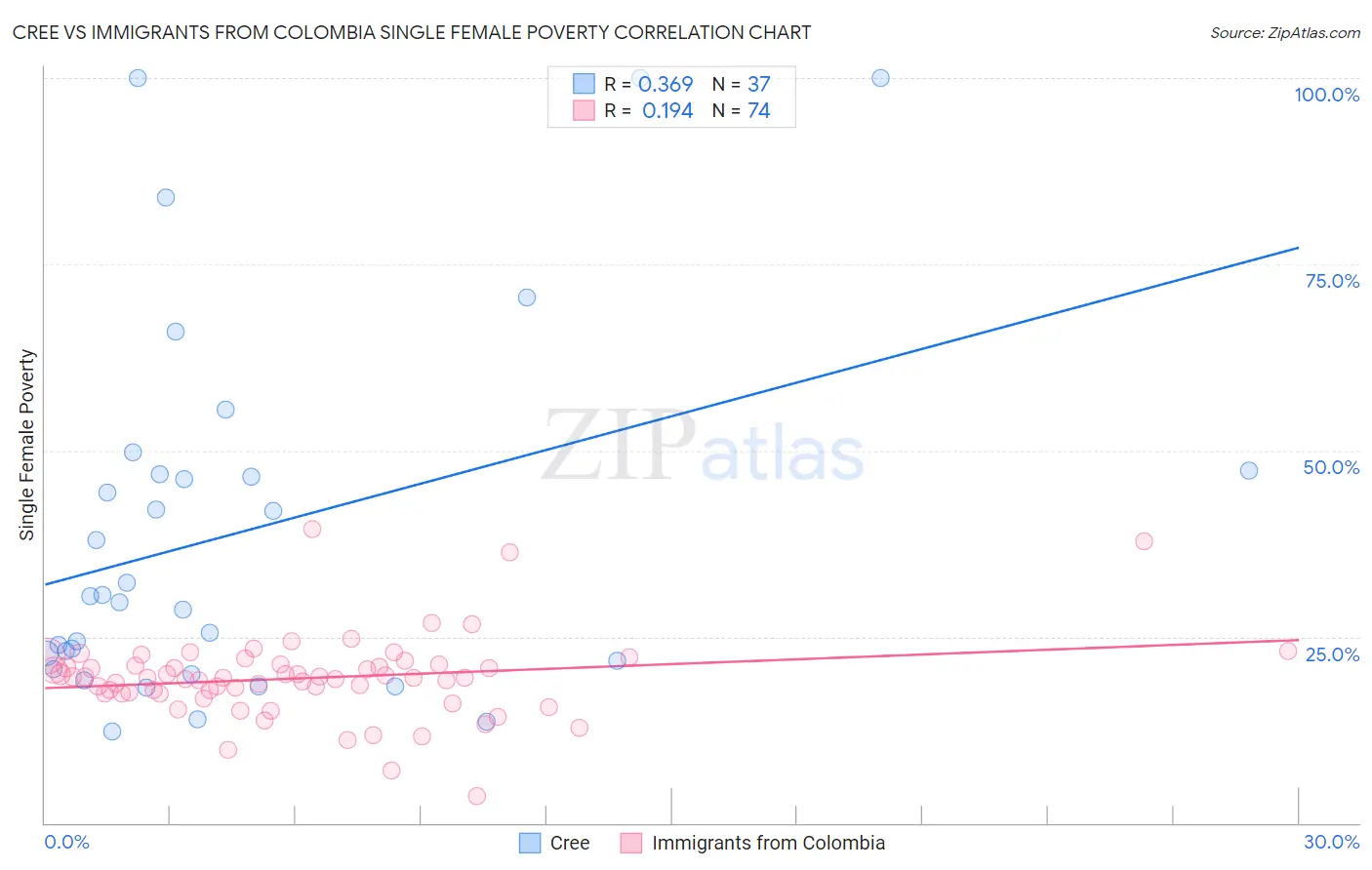 Cree vs Immigrants from Colombia Single Female Poverty