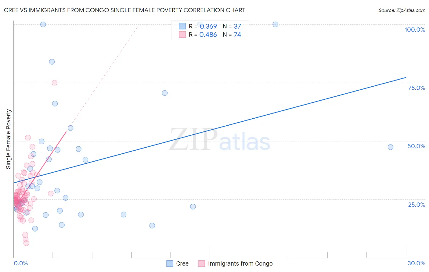 Cree vs Immigrants from Congo Single Female Poverty