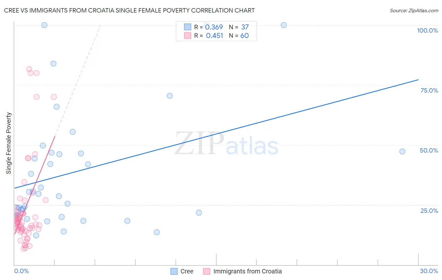 Cree vs Immigrants from Croatia Single Female Poverty