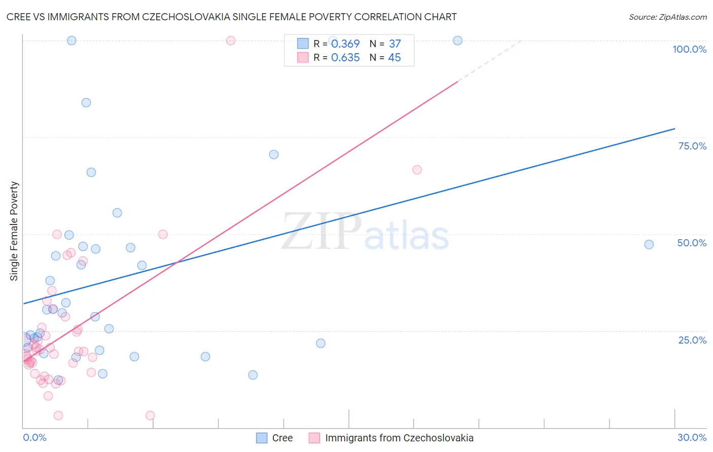 Cree vs Immigrants from Czechoslovakia Single Female Poverty