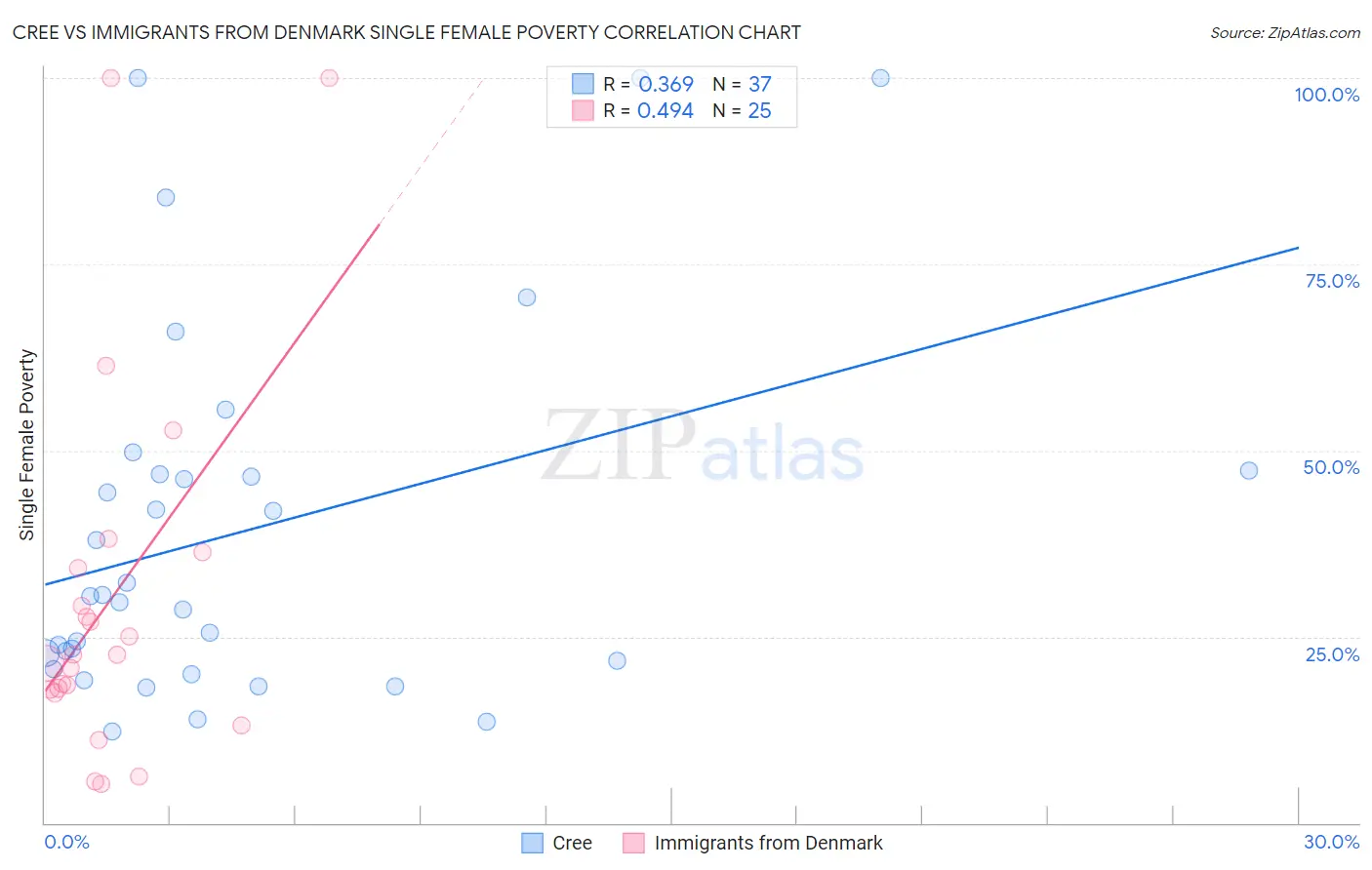 Cree vs Immigrants from Denmark Single Female Poverty
