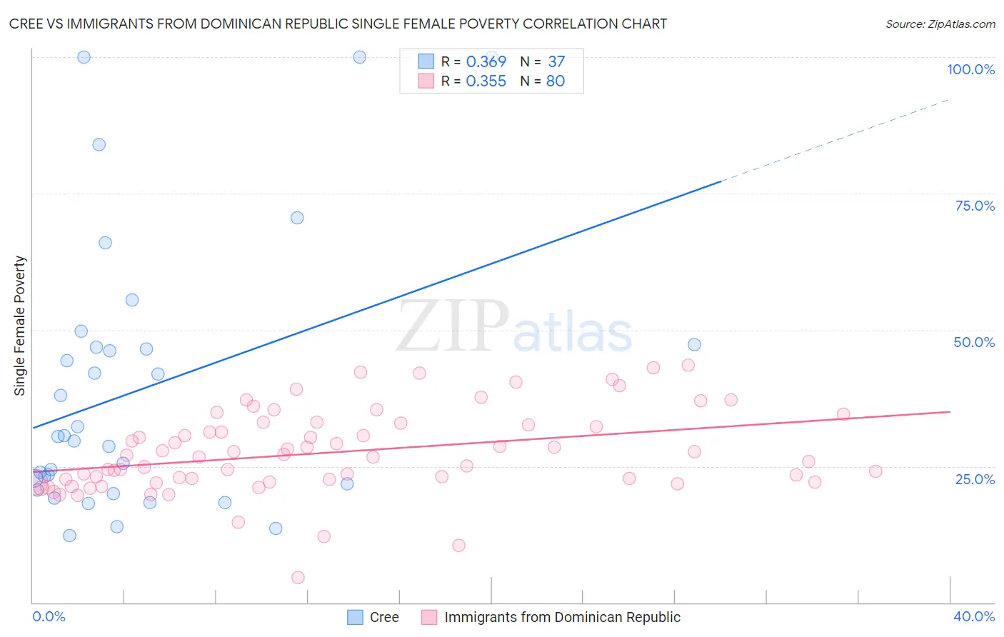 Cree vs Immigrants from Dominican Republic Single Female Poverty