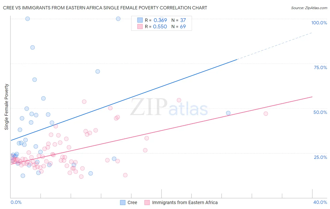 Cree vs Immigrants from Eastern Africa Single Female Poverty