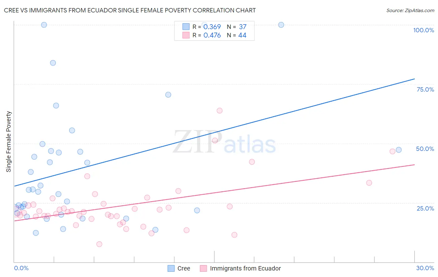 Cree vs Immigrants from Ecuador Single Female Poverty