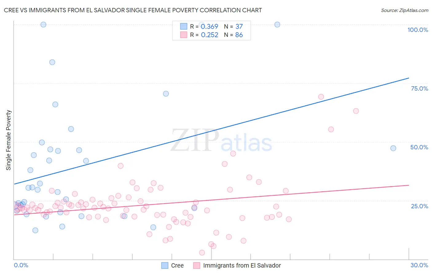 Cree vs Immigrants from El Salvador Single Female Poverty
