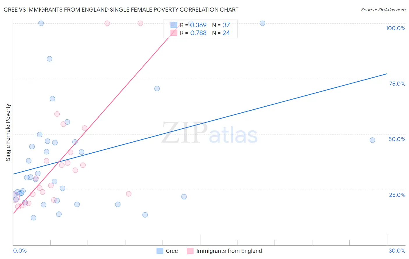 Cree vs Immigrants from England Single Female Poverty