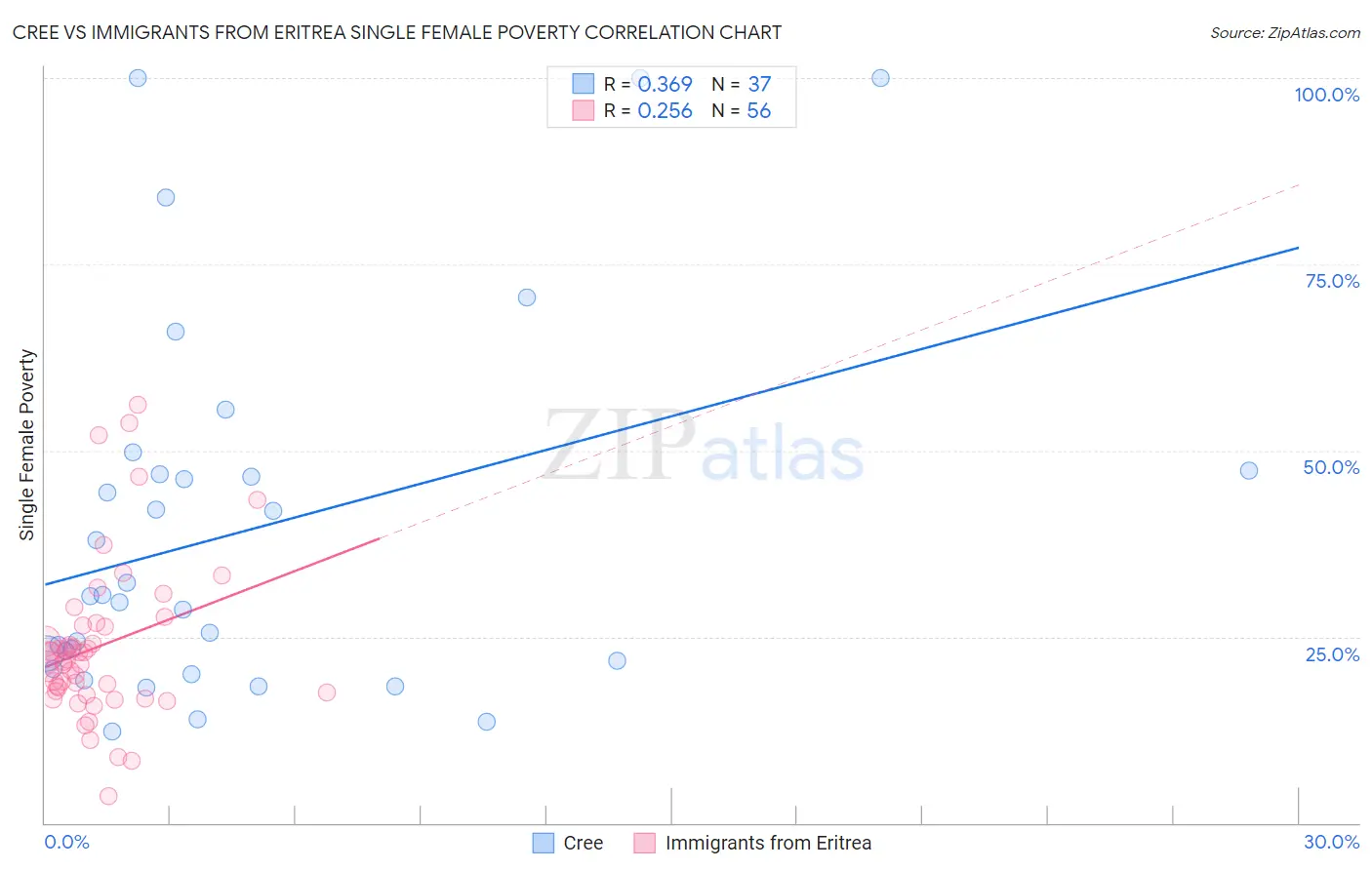 Cree vs Immigrants from Eritrea Single Female Poverty