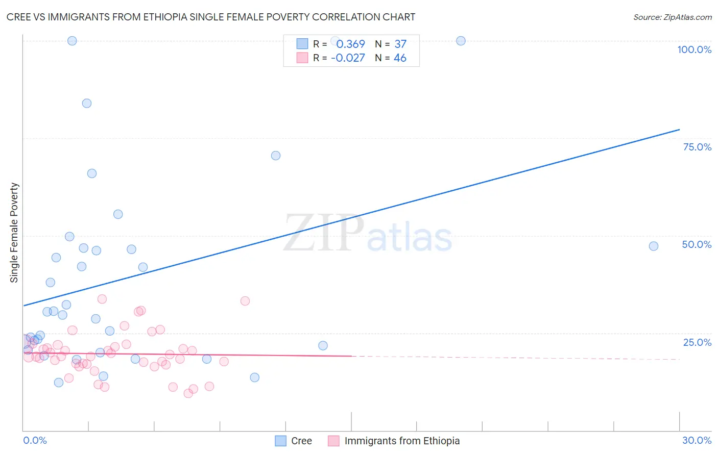 Cree vs Immigrants from Ethiopia Single Female Poverty