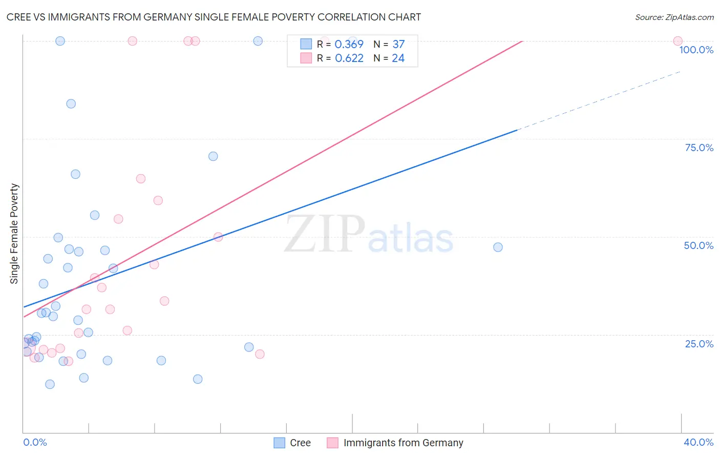 Cree vs Immigrants from Germany Single Female Poverty