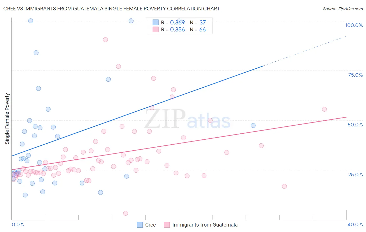 Cree vs Immigrants from Guatemala Single Female Poverty