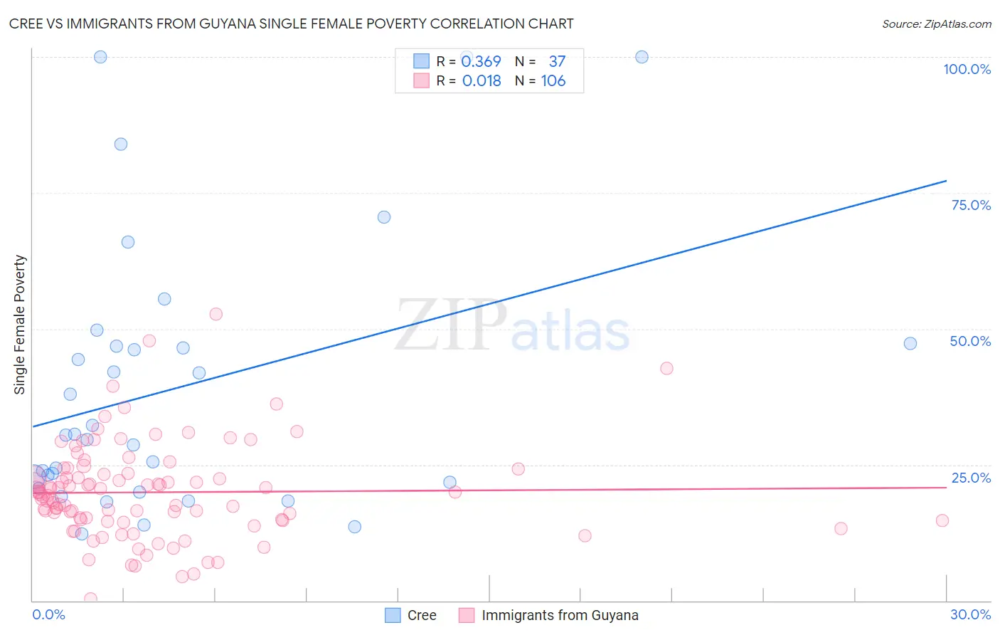 Cree vs Immigrants from Guyana Single Female Poverty