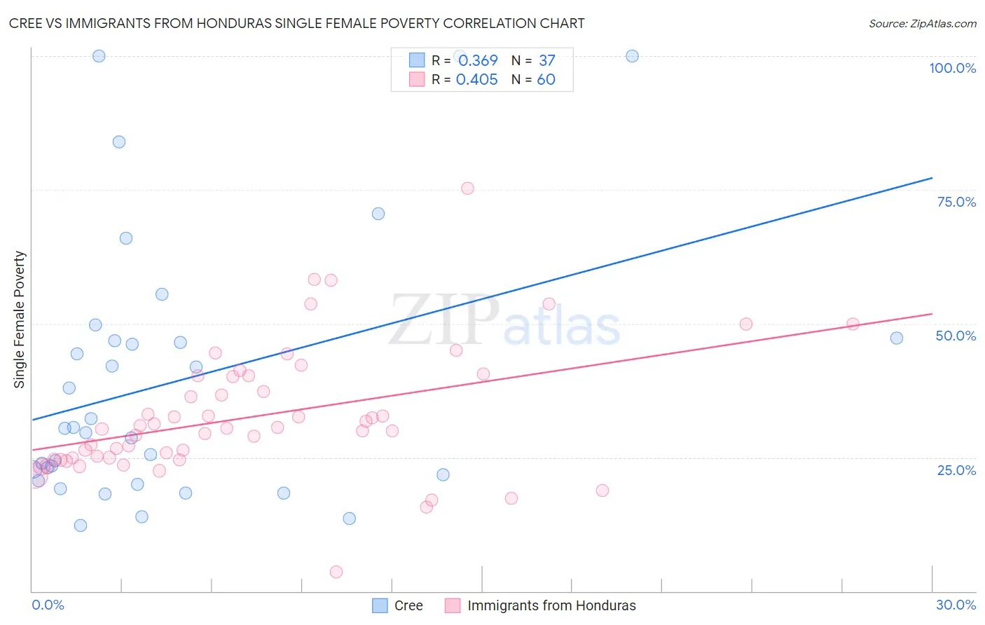 Cree vs Immigrants from Honduras Single Female Poverty