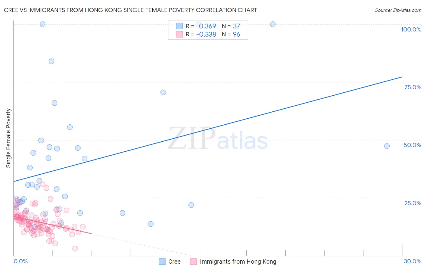 Cree vs Immigrants from Hong Kong Single Female Poverty