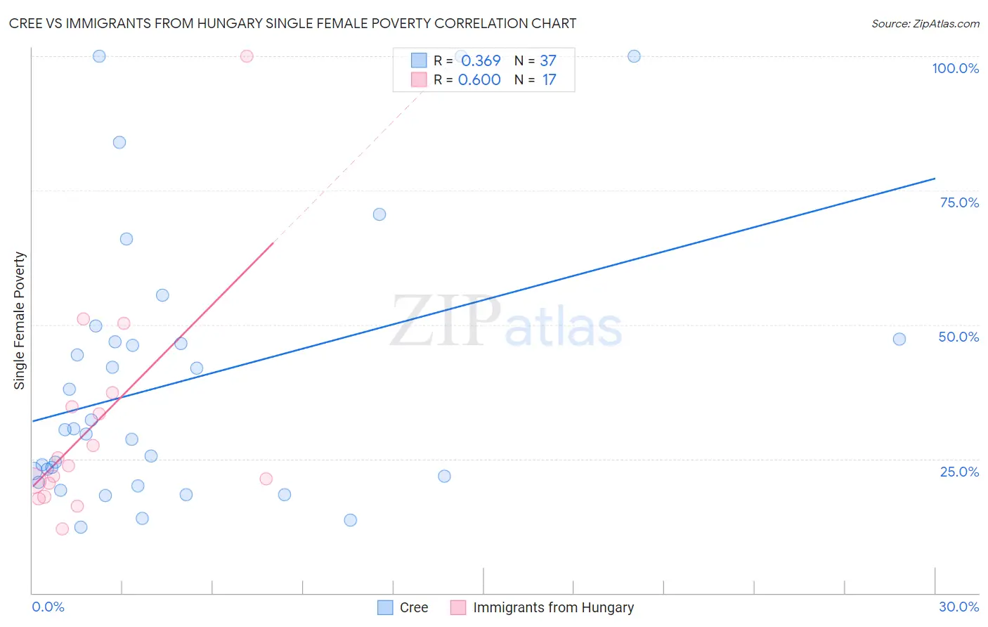 Cree vs Immigrants from Hungary Single Female Poverty