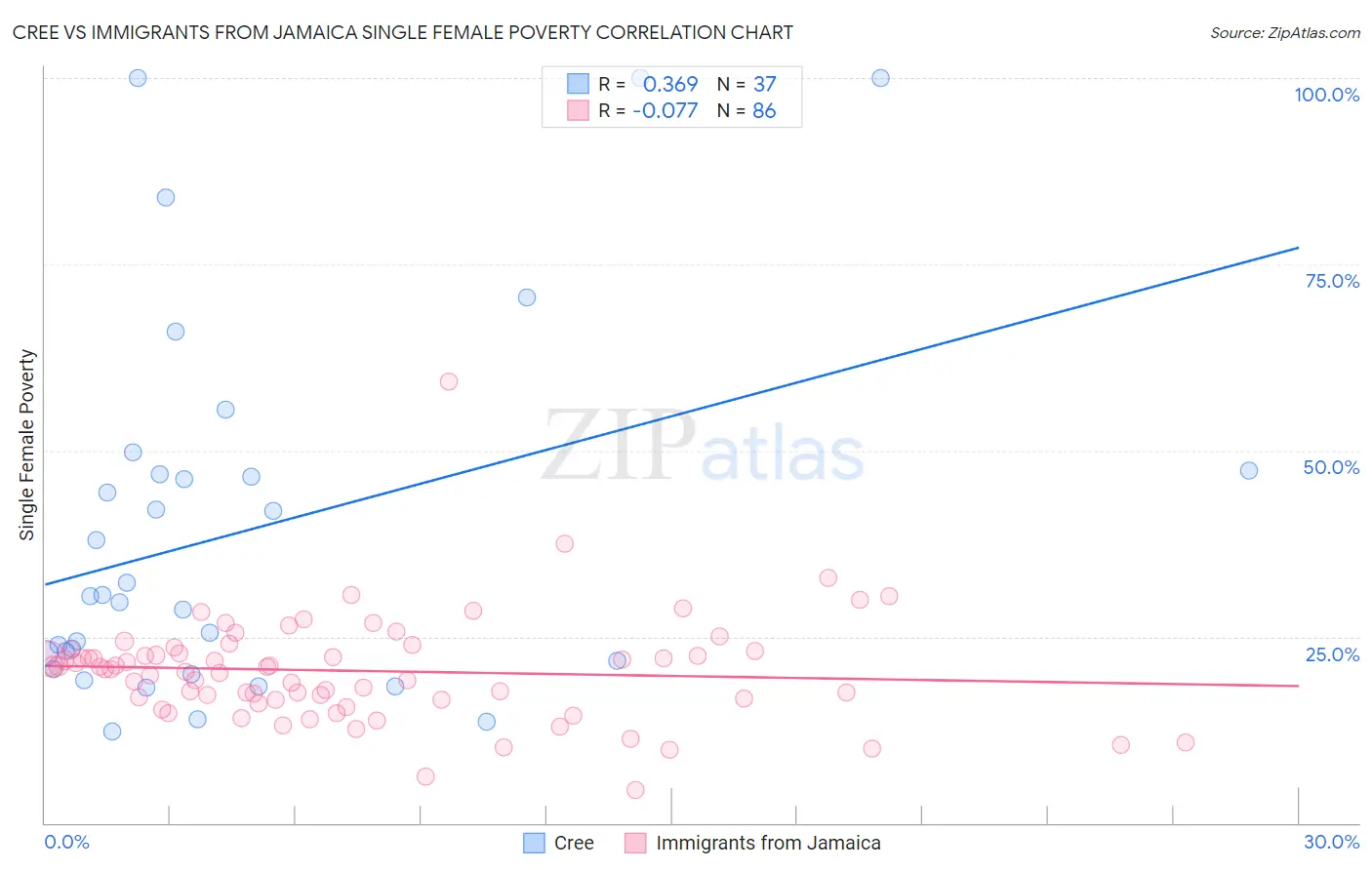 Cree vs Immigrants from Jamaica Single Female Poverty