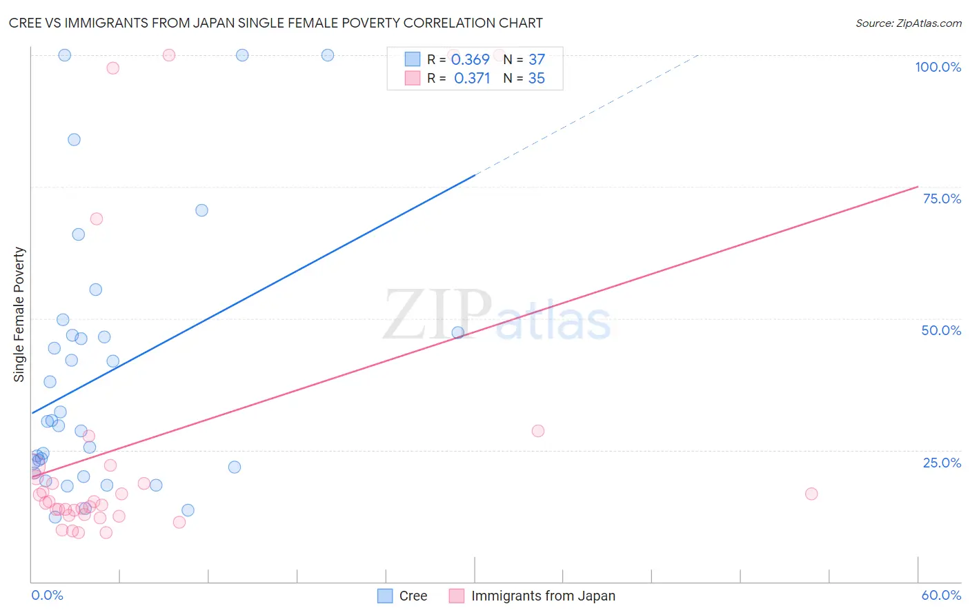 Cree vs Immigrants from Japan Single Female Poverty