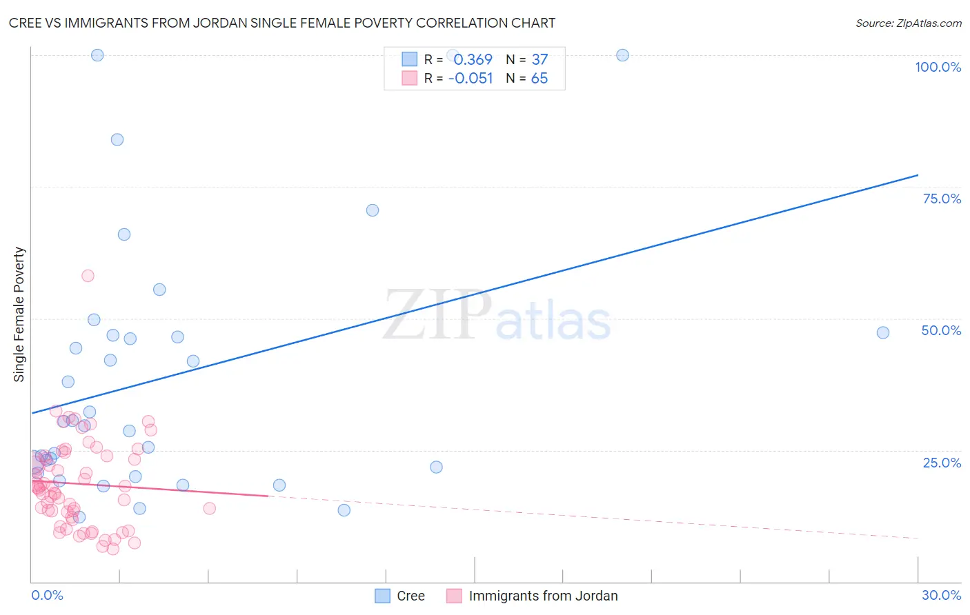 Cree vs Immigrants from Jordan Single Female Poverty