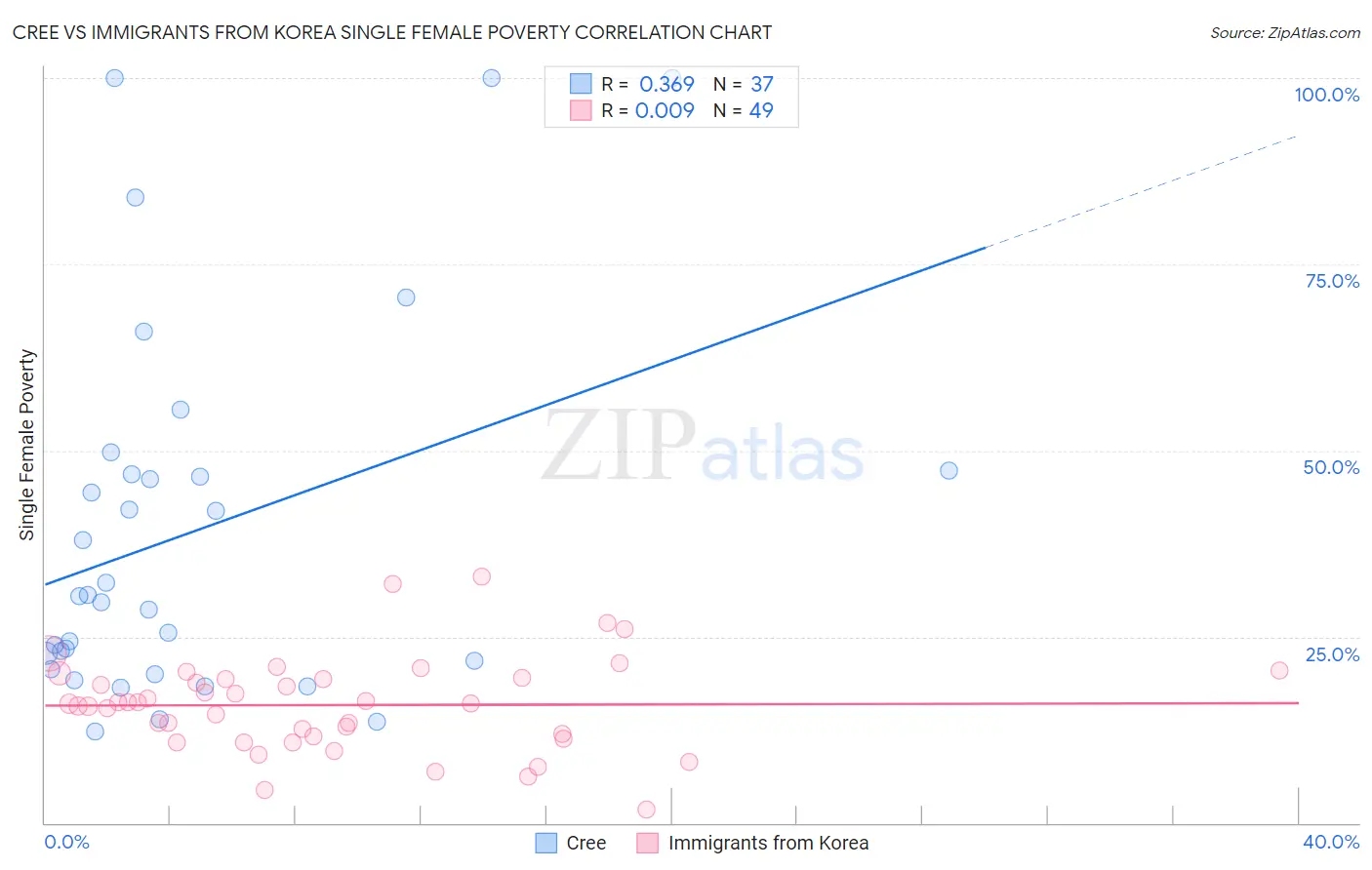 Cree vs Immigrants from Korea Single Female Poverty