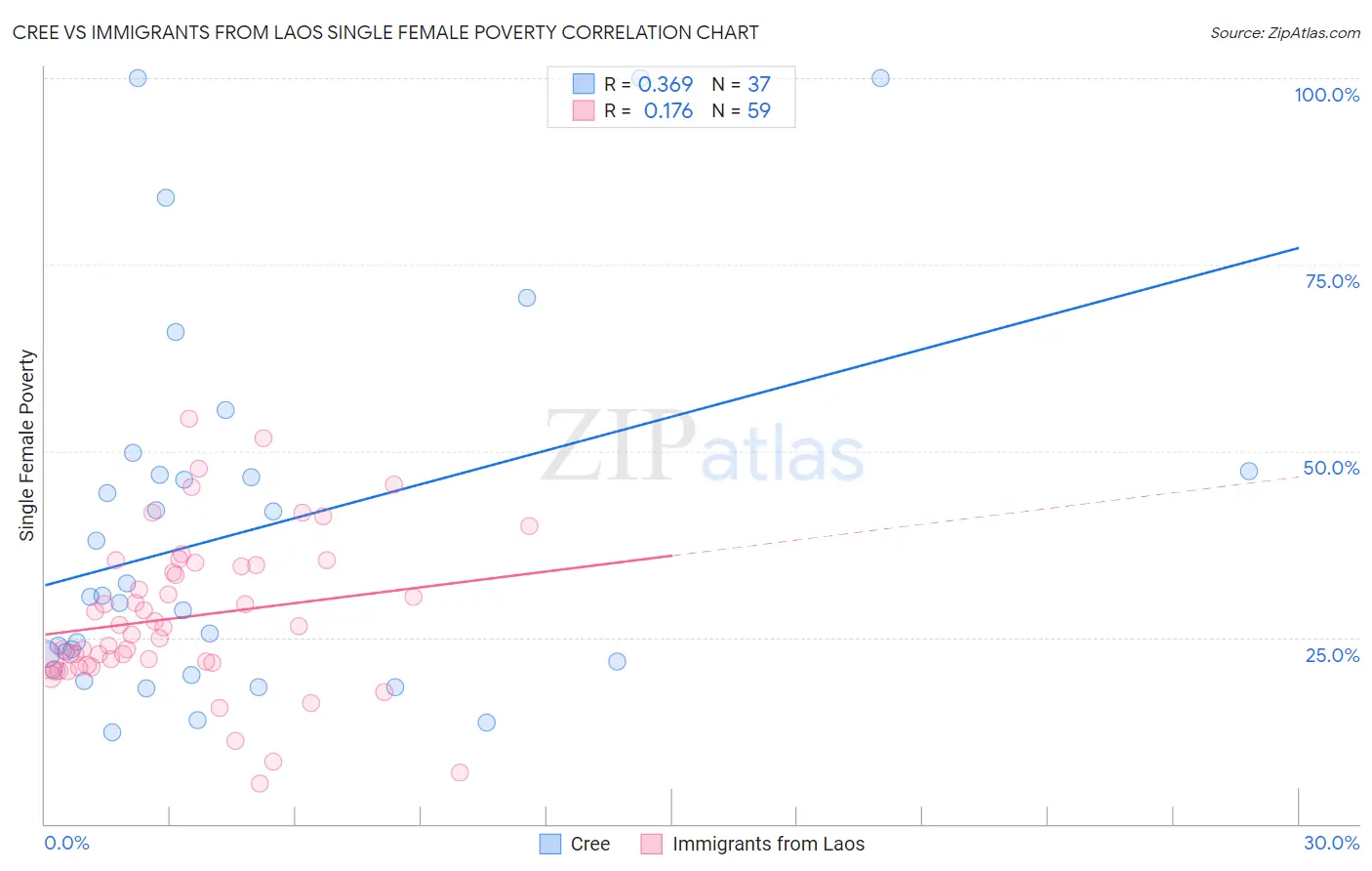 Cree vs Immigrants from Laos Single Female Poverty