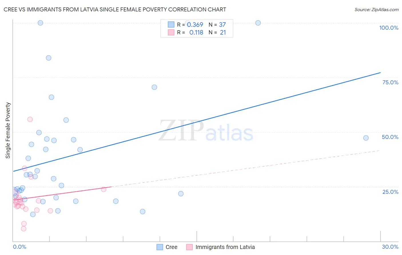 Cree vs Immigrants from Latvia Single Female Poverty