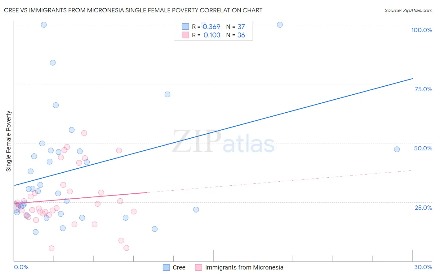 Cree vs Immigrants from Micronesia Single Female Poverty