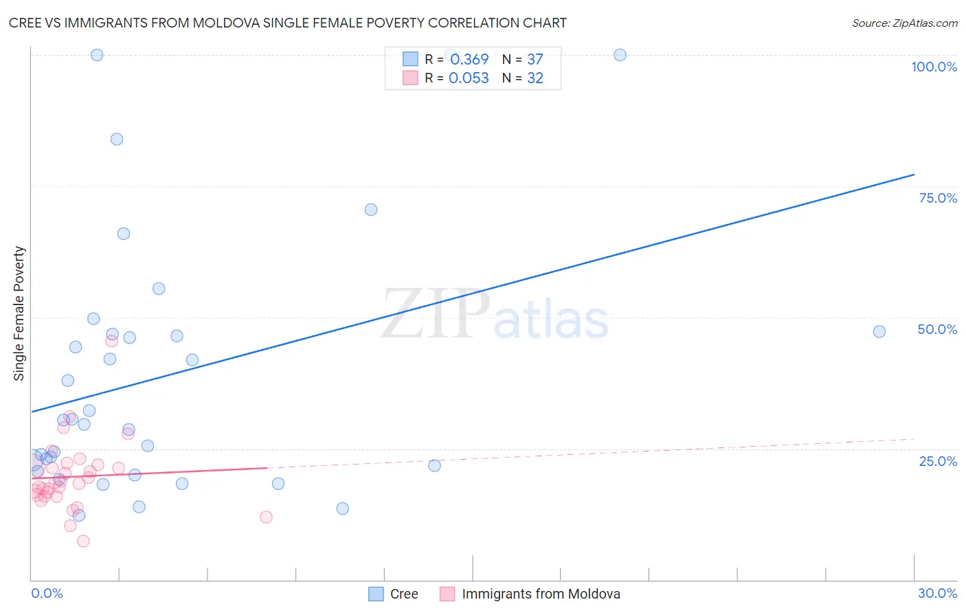 Cree vs Immigrants from Moldova Single Female Poverty