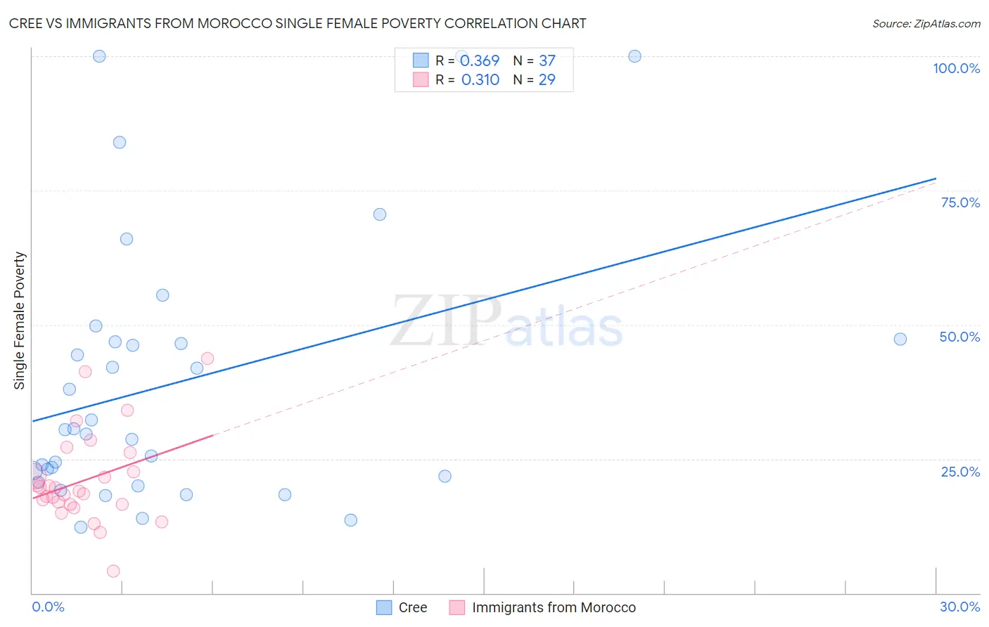 Cree vs Immigrants from Morocco Single Female Poverty