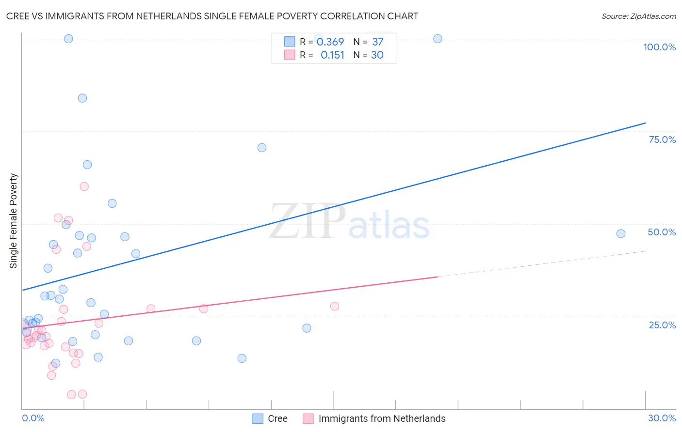 Cree vs Immigrants from Netherlands Single Female Poverty