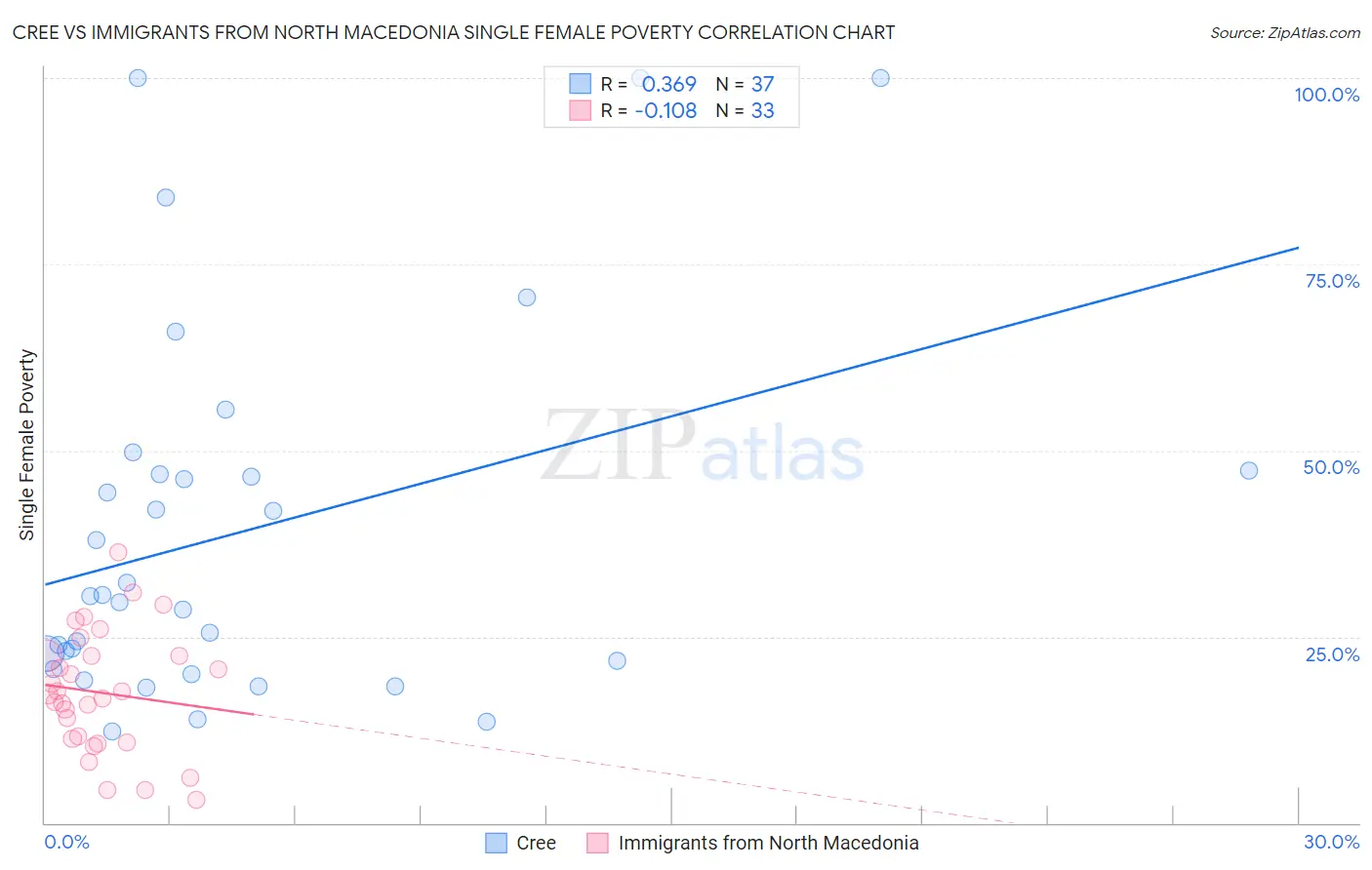 Cree vs Immigrants from North Macedonia Single Female Poverty