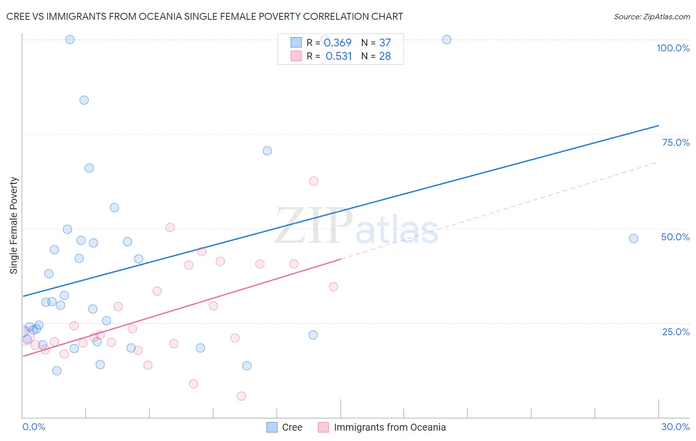 Cree vs Immigrants from Oceania Single Female Poverty