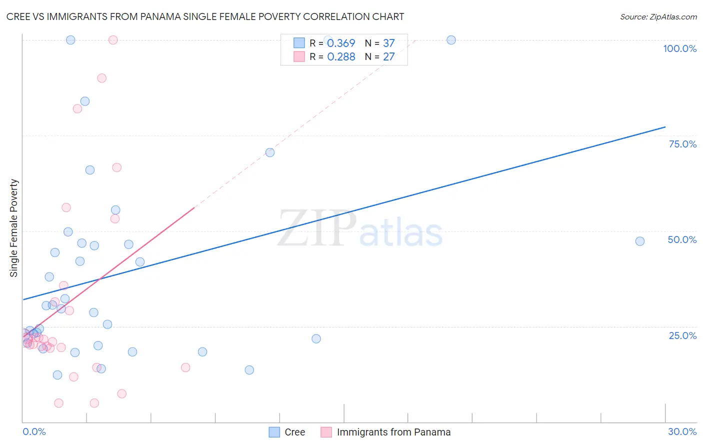 Cree vs Immigrants from Panama Single Female Poverty