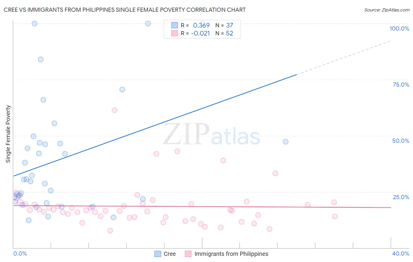 Cree vs Immigrants from Philippines Single Female Poverty