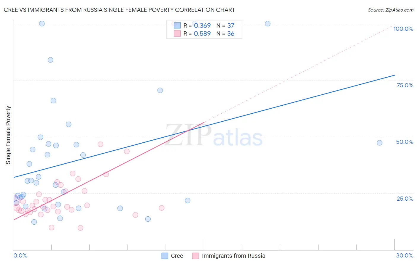 Cree vs Immigrants from Russia Single Female Poverty