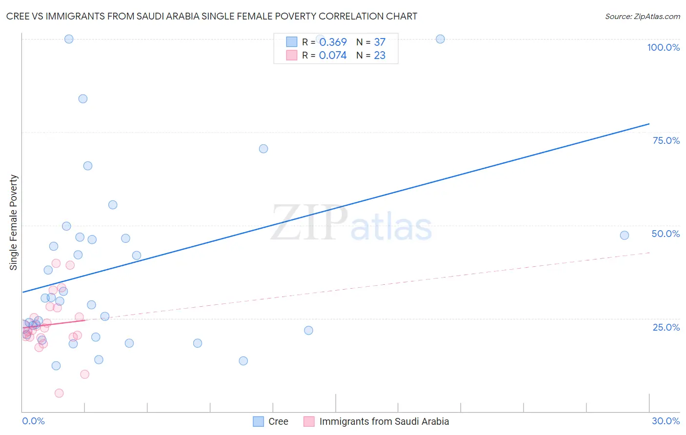 Cree vs Immigrants from Saudi Arabia Single Female Poverty