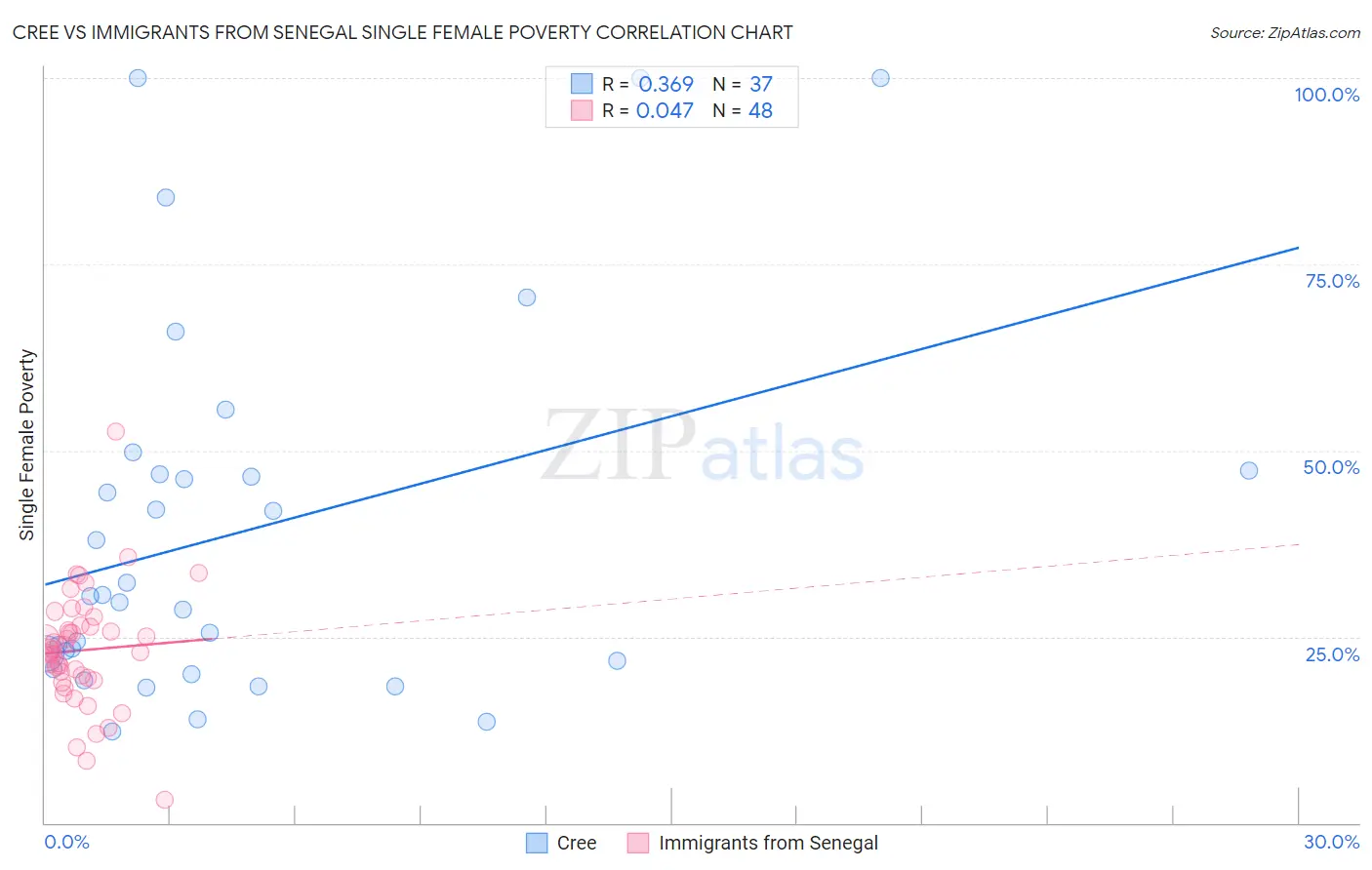 Cree vs Immigrants from Senegal Single Female Poverty