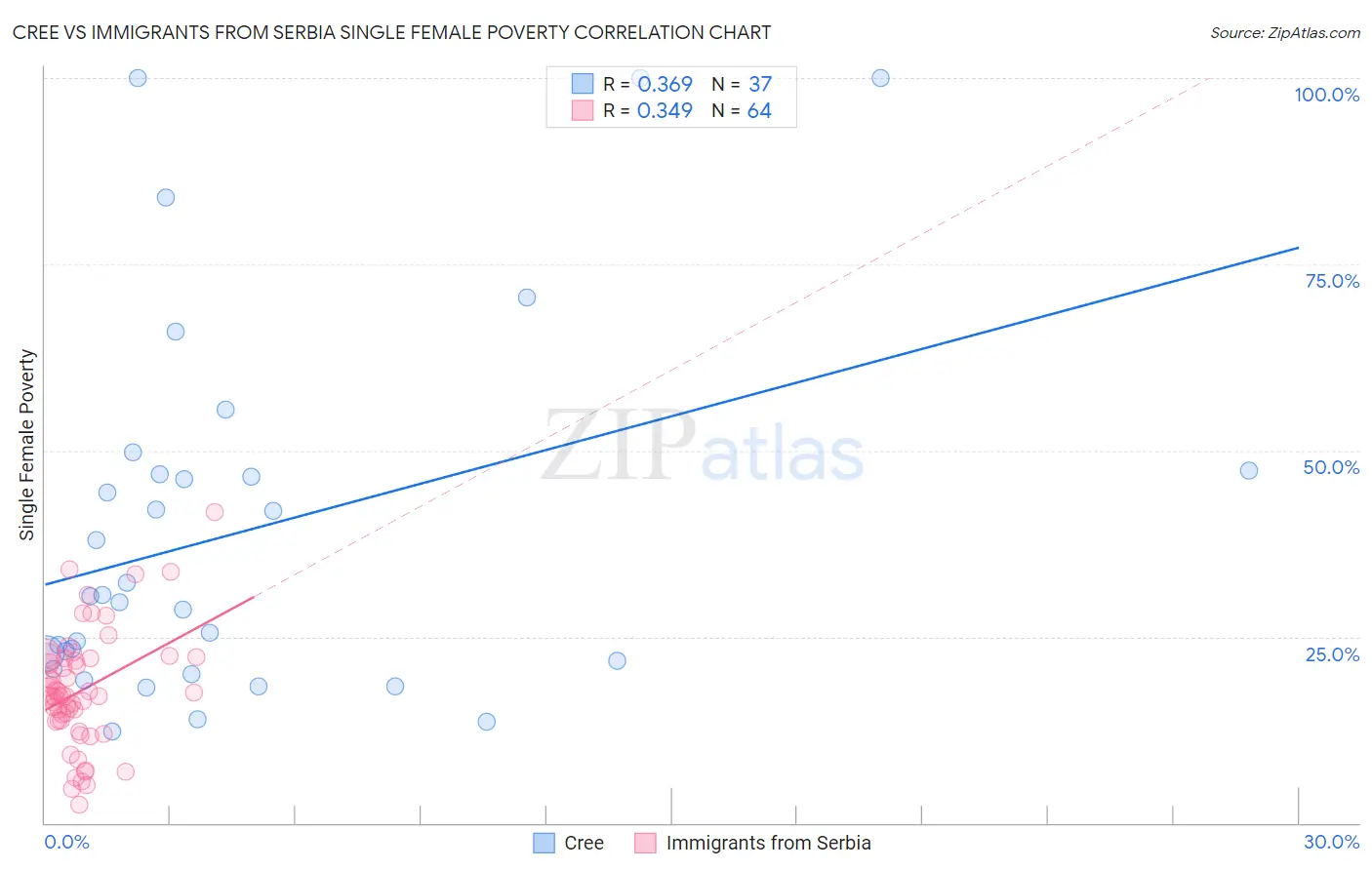 Cree vs Immigrants from Serbia Single Female Poverty