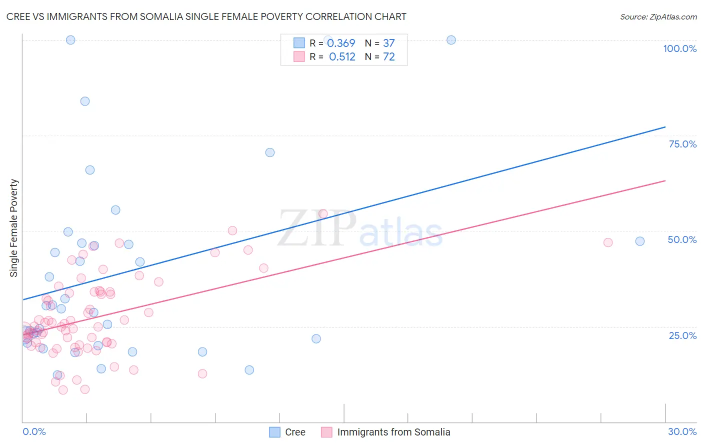 Cree vs Immigrants from Somalia Single Female Poverty