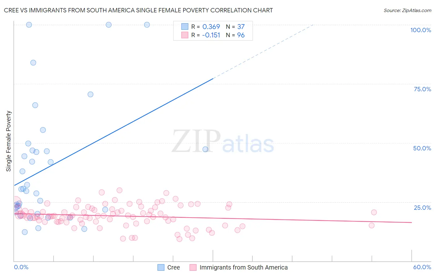 Cree vs Immigrants from South America Single Female Poverty