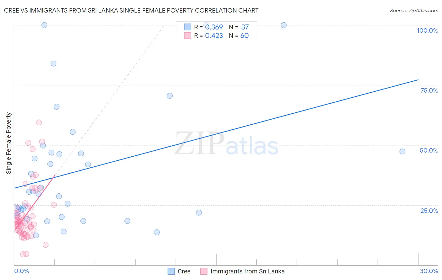 Cree vs Immigrants from Sri Lanka Single Female Poverty