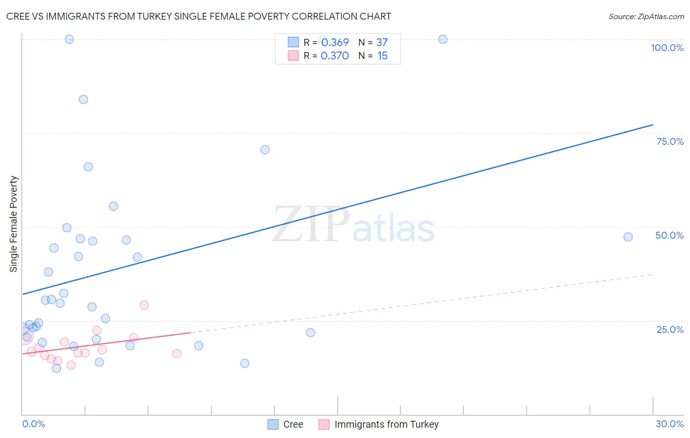 Cree vs Immigrants from Turkey Single Female Poverty