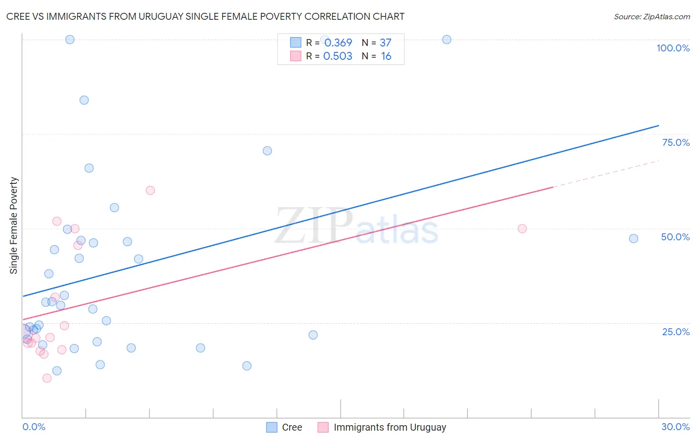 Cree vs Immigrants from Uruguay Single Female Poverty