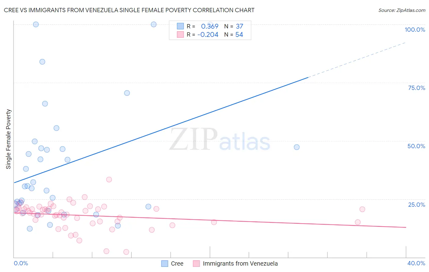 Cree vs Immigrants from Venezuela Single Female Poverty