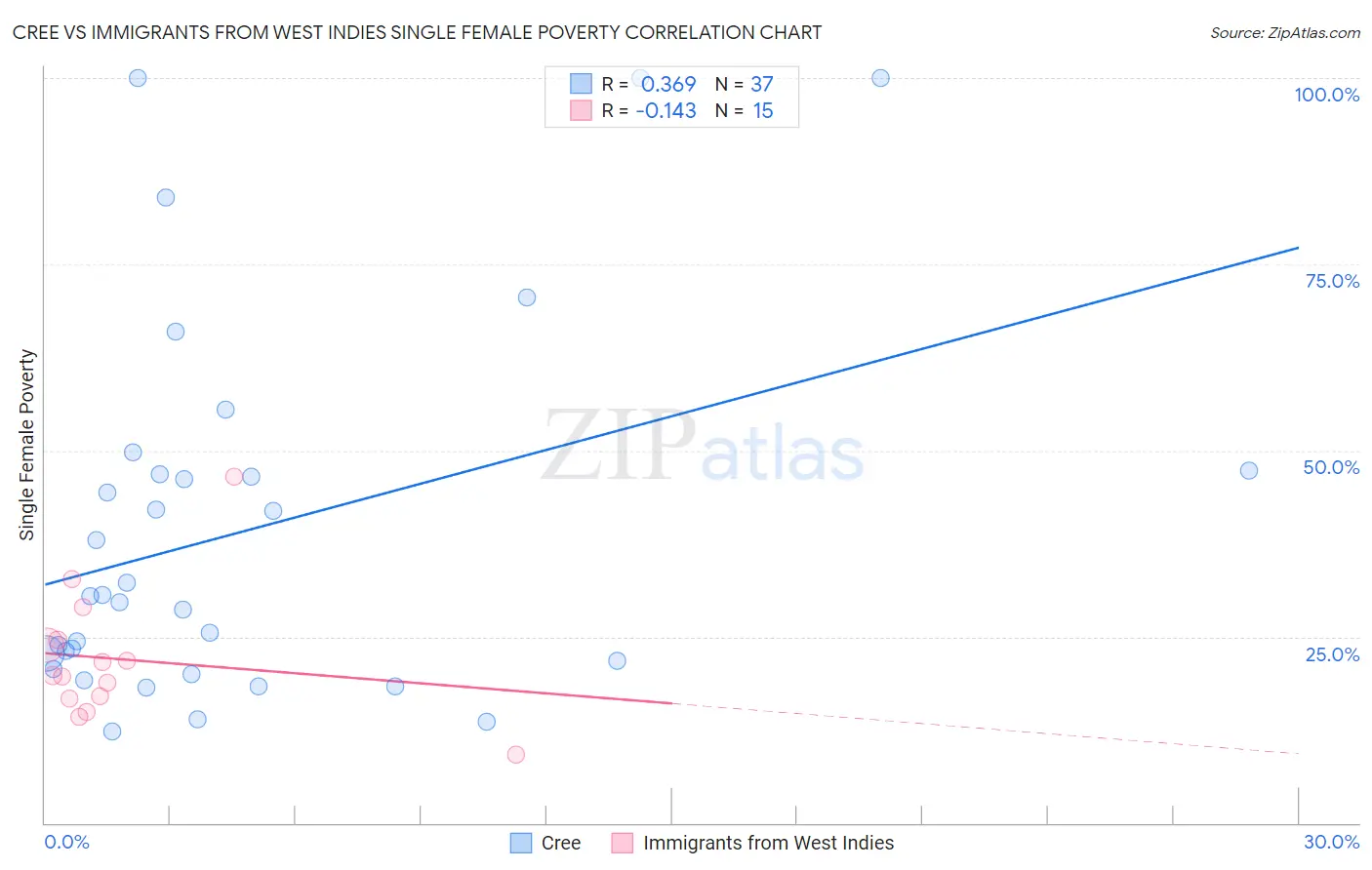 Cree vs Immigrants from West Indies Single Female Poverty
