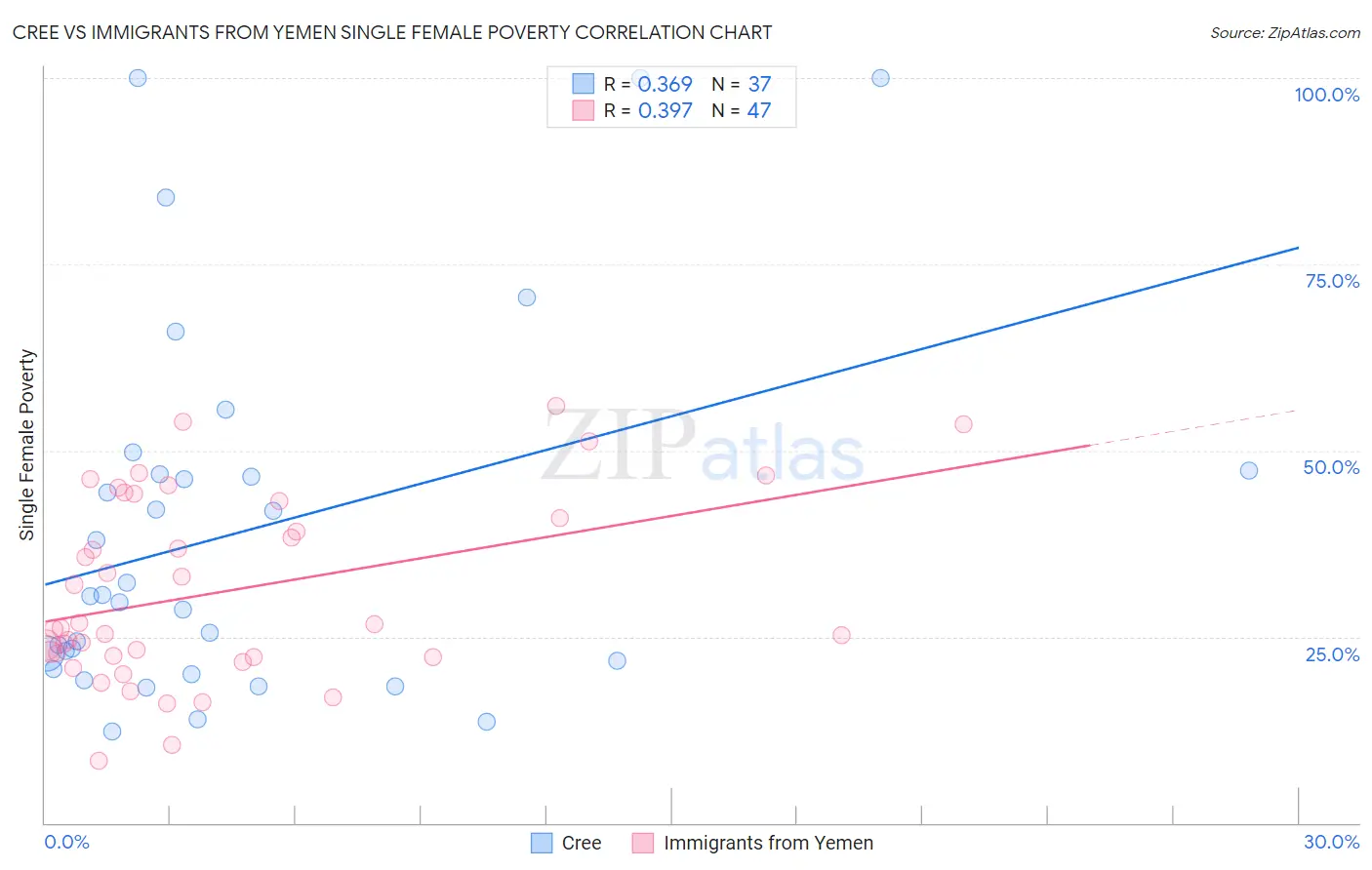 Cree vs Immigrants from Yemen Single Female Poverty