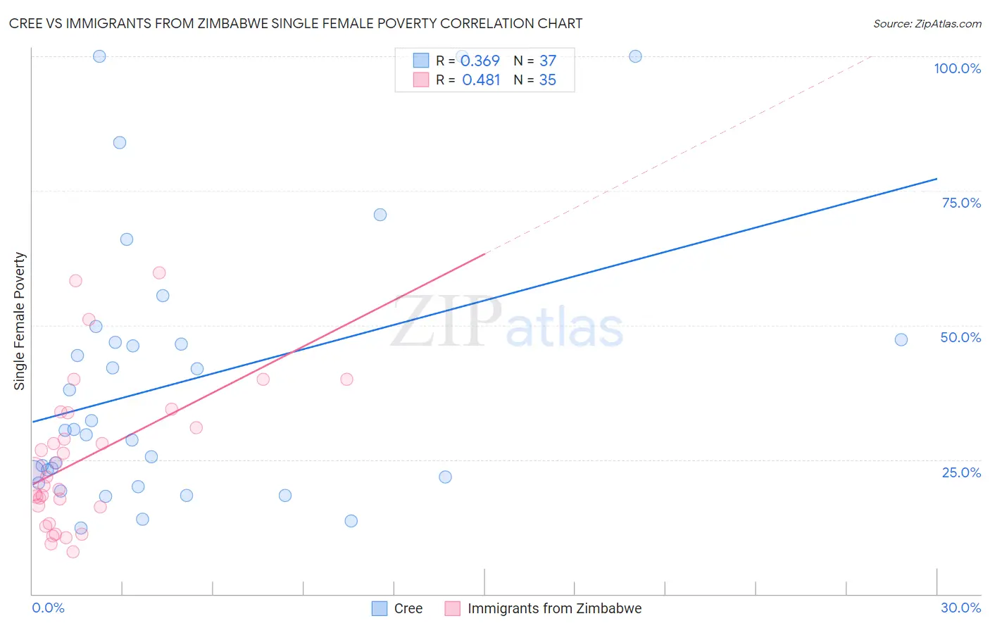 Cree vs Immigrants from Zimbabwe Single Female Poverty