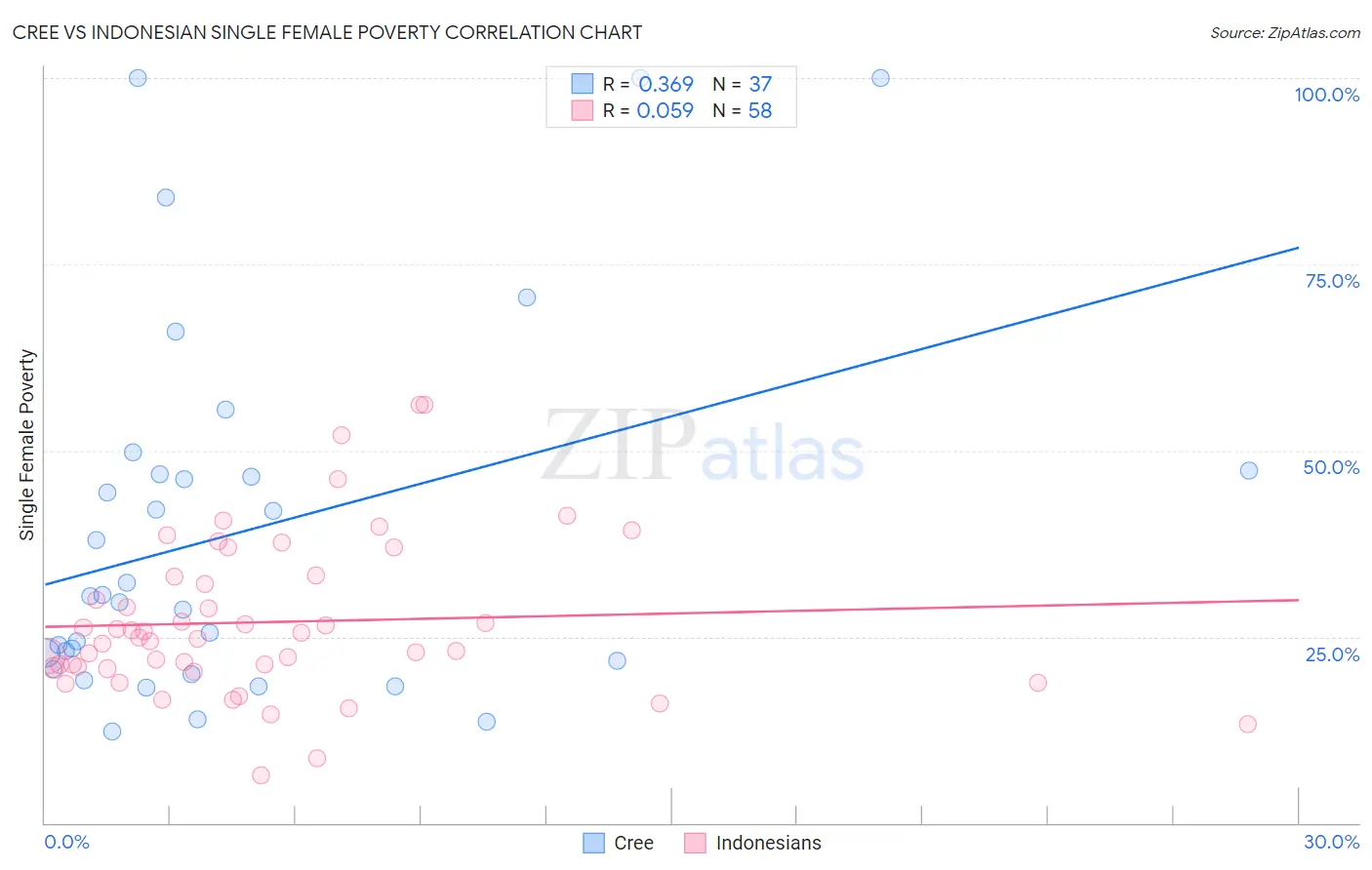 Cree vs Indonesian Single Female Poverty